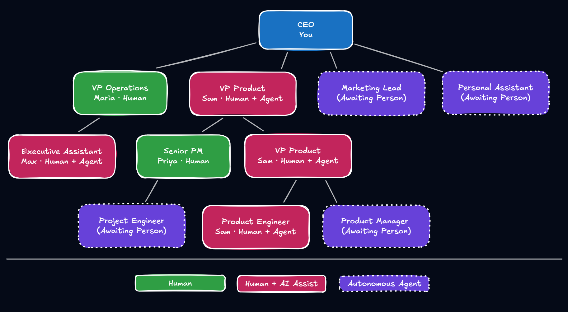 OrgMapAI org chart with humans and agents