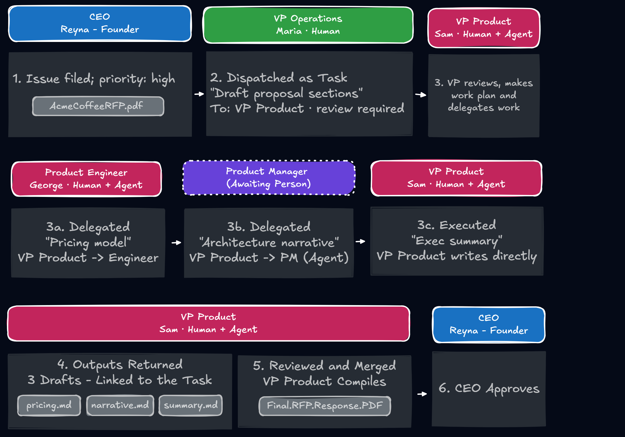 OrgMapAI work flow: issue → task → delegations → outputs