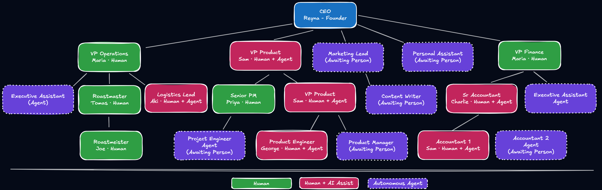 Acme Coffee Co full org chart